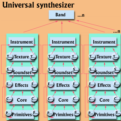 Universal synthesizer